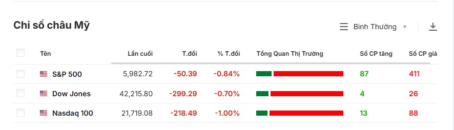 Chứng khoán Mỹ giảm điểm trong bối cảnh căng thẳng Trung Đông leo thang