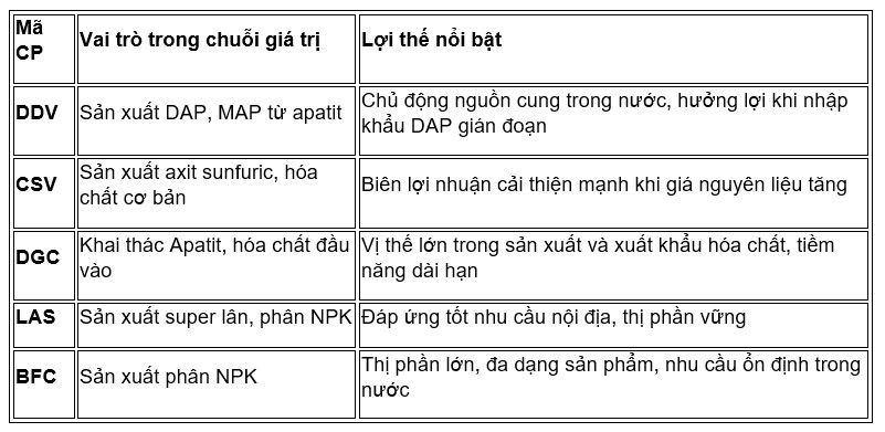 Chuỗi giá trị ngành phân bón – Các cổ phiếu được hưởng lợi trong chuỗi giá trị ngành