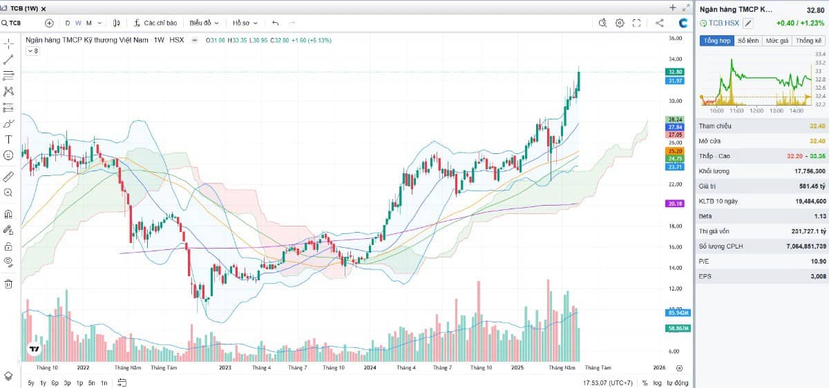 TCB - Leader ngân hàng, cổ phiếu mạnh nhất ngành bank thời gian tới
