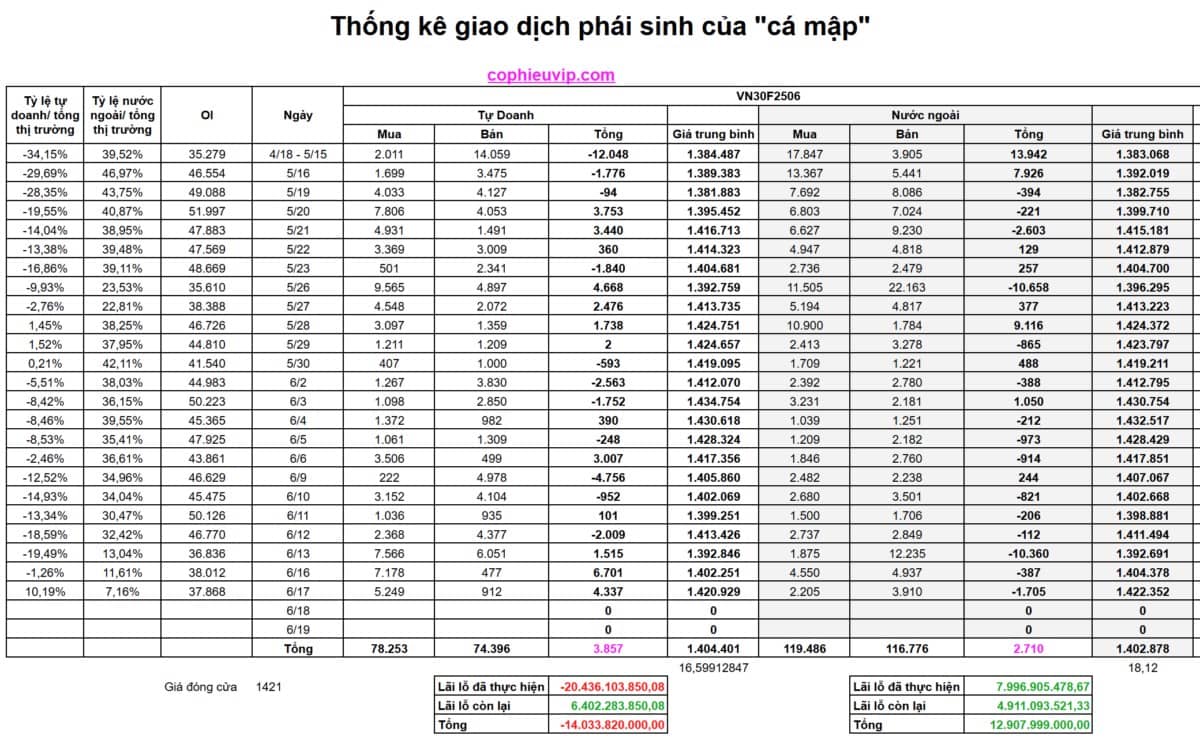 Bắt mạch chứng khoán ngày 18/06/2025: Chiến tranh, FED, Đáo hạn phái sinh, Cơ cấu quỹ