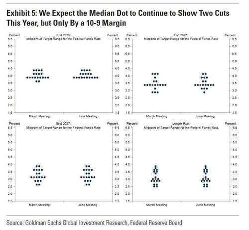 Dự báo trước cuộc họp FOMC: Fed quá thiếu chắc chắn để đưa ra thay đổi, nhưng hãy chú ý đến các dấu hiệu "diều hâu" trong biểu đồ dot plot