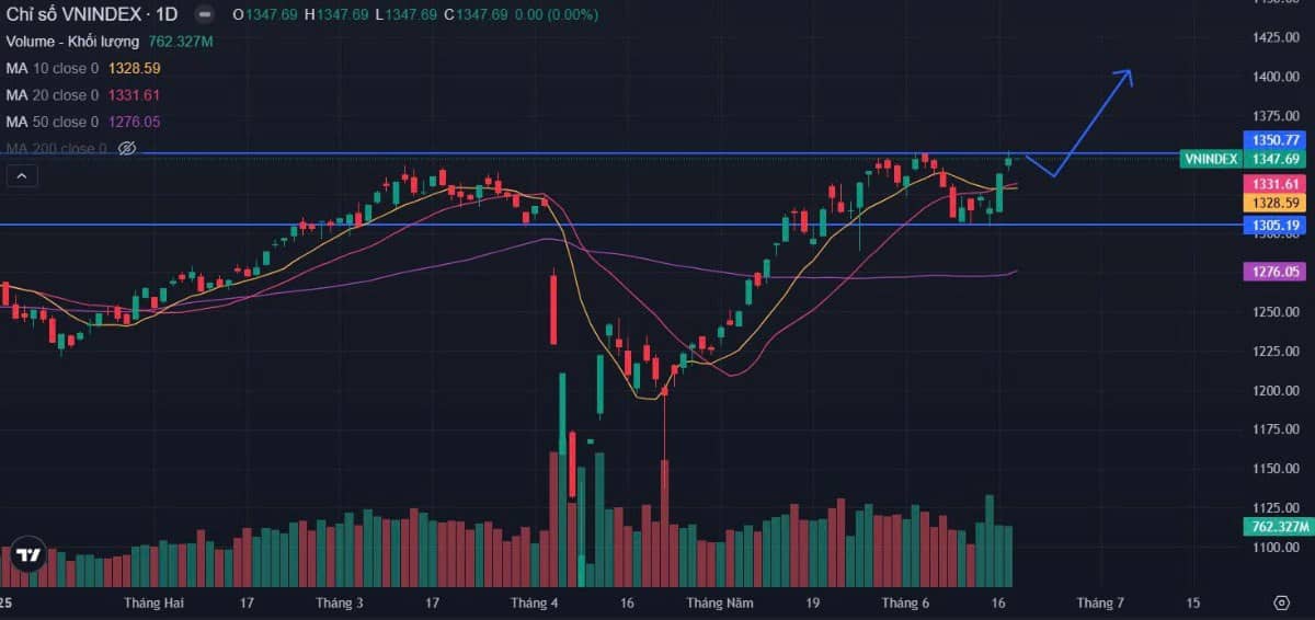 Bản tin buổi sáng ngày 18/06/2025: Giai đoạn nghi ngờ! Kịch bản điên rồ của Vnindex!