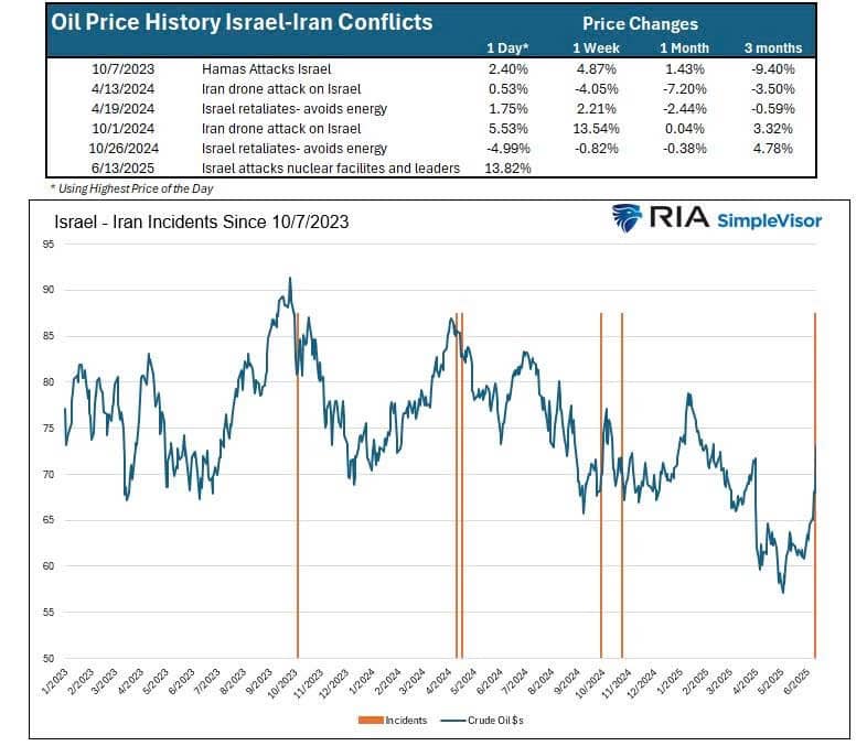 Xung đột Trung Đông leo thang, thị trường hướng sự chú ý đến cuộc họp FOMC