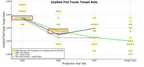 Dự báo trước cuộc họp FOMC: Fed quá thiếu chắc chắn để đưa ra thay đổi, nhưng hãy chú ý đến các dấu hiệu "diều hâu" trong biểu đồ dot plot