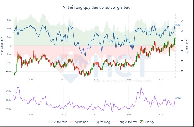Bạc kỳ hạn tháng 9/2025 giảm về 36,69 USD: Điều chỉnh kỹ thuật trong xu hướng tăng dài hạn?