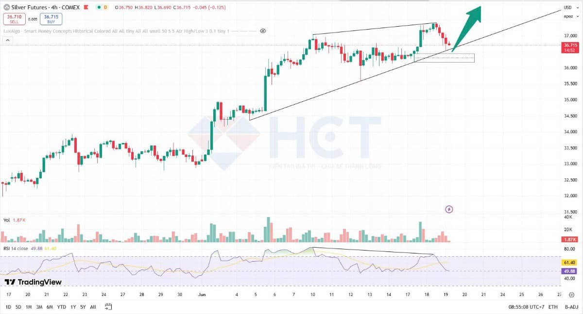 ✅ Cập nhật thị trường Bạc 19/06/2025. 👉 Tin tức. - Chủ tịch Powell thông báo tối hôm qua rằng FED vẫn  ...