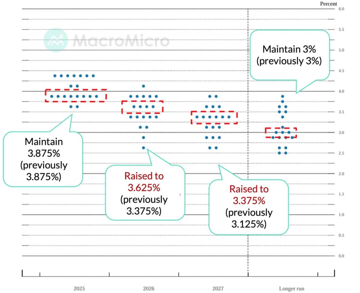 FOMC tháng 6/2025: Giữ nguyên lãi suất – kịch bản "diều hâu mềm" tạo áp lực lên hàng hóa
