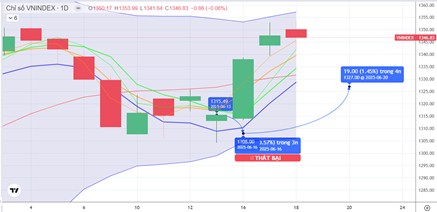 CHIẾN LƯỢC 19.06.2025: Phân hóa vùng 1350 điểm khi tiền ngắn luân chuyển - FED giữ lãi suất