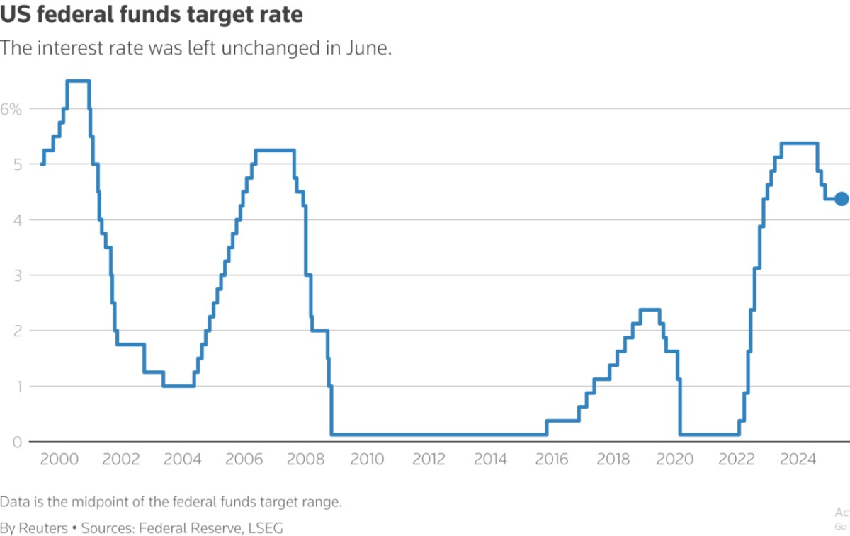 Chính Sách Tiền Tệ Fed: Cân Bằng Mong Manh Trước Áp Lực Lạm Phát và Thuế Quan. Cục Dự trữ Liên bang  ...