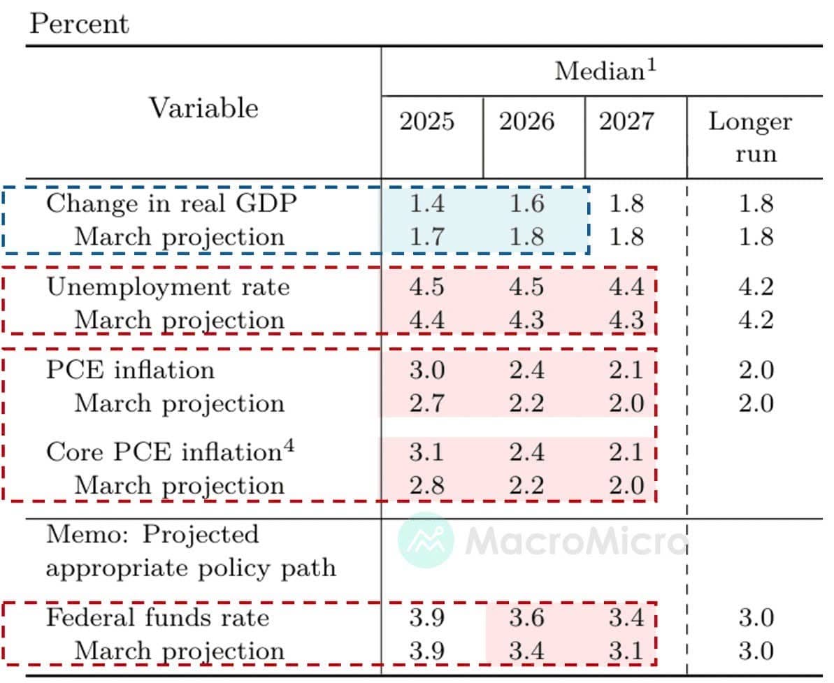 FOMC tháng 6/2025: Giữ nguyên lãi suất – kịch bản "diều hâu mềm" tạo áp lực lên hàng hóa