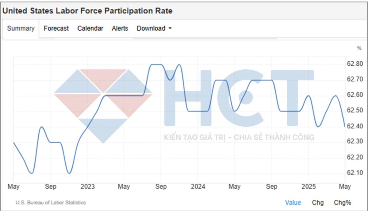 FOMC tháng 6/2025: Khi Fed thừa nhận “Chúng tôi không biết gì cả”
