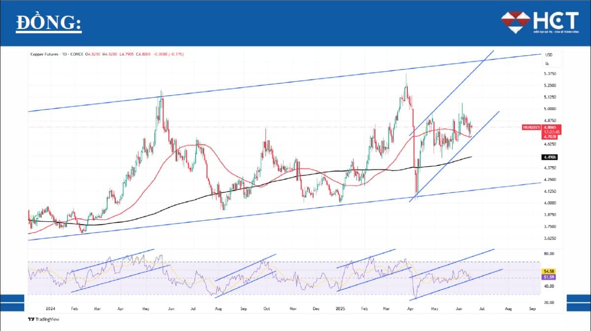 Thị trường đồng 2025: Động lực tăng giá thật hay chỉ là "ảo giác chuỗi cung ứng"?