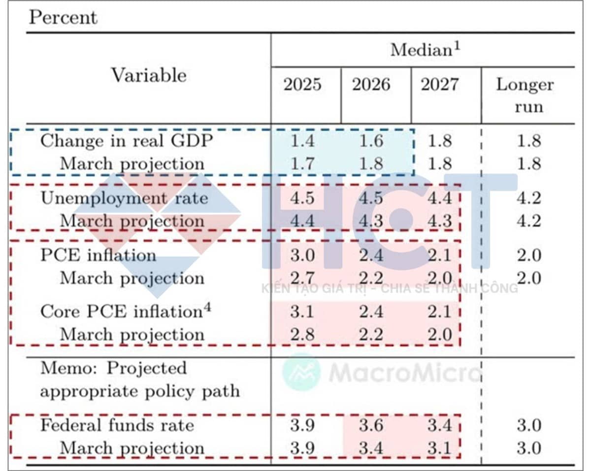 FOMC tháng 6/2025: Khi Fed thừa nhận “Chúng tôi không biết gì cả”
