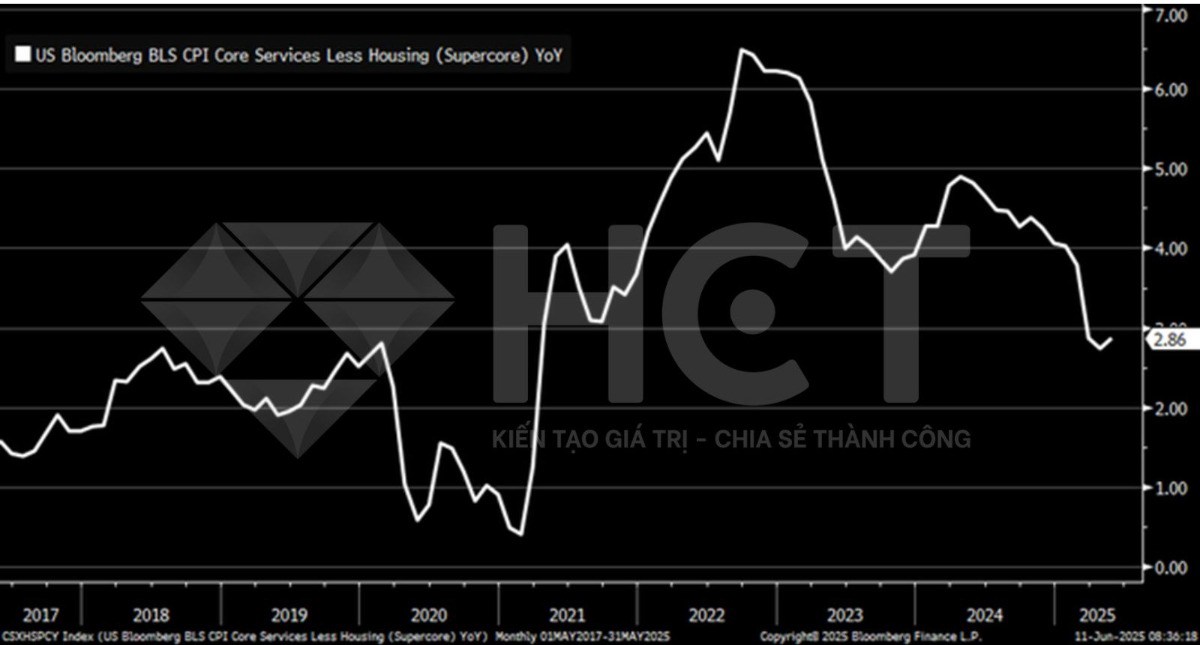 FOMC tháng 6/2025: Khi Fed thừa nhận “Chúng tôi không biết gì cả”