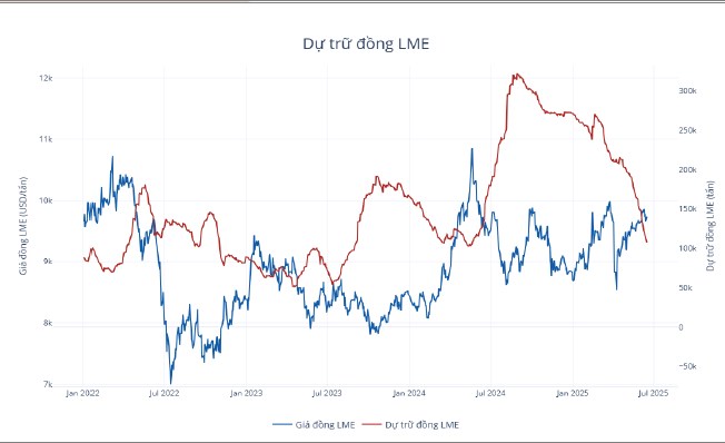 Thị trường đồng 2025: Động lực tăng giá thật hay chỉ là "ảo giác chuỗi cung ứng"?