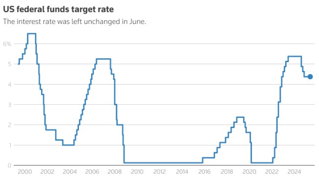 Fed giữ nguyên lãi suất, phát tín hiệu cắt giảm hai lần vào cuối năm 2025; Powell cảnh báo rủi ro lạm phát từ thuế quan