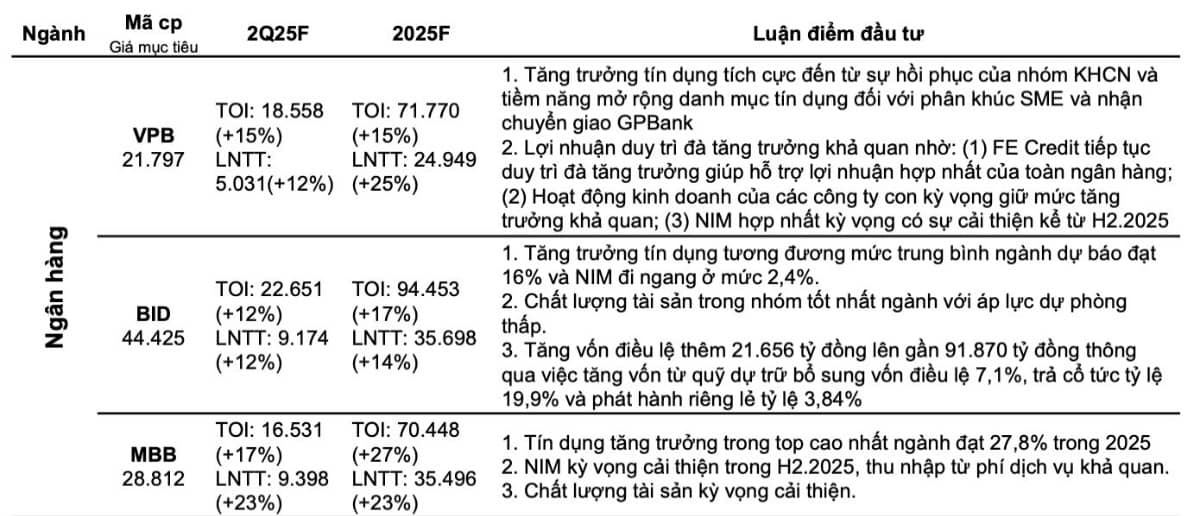 VCBS dự báo lợi nhuận quý II tăng trưởng 2 chữ số ở 7 ngân hàng lớn