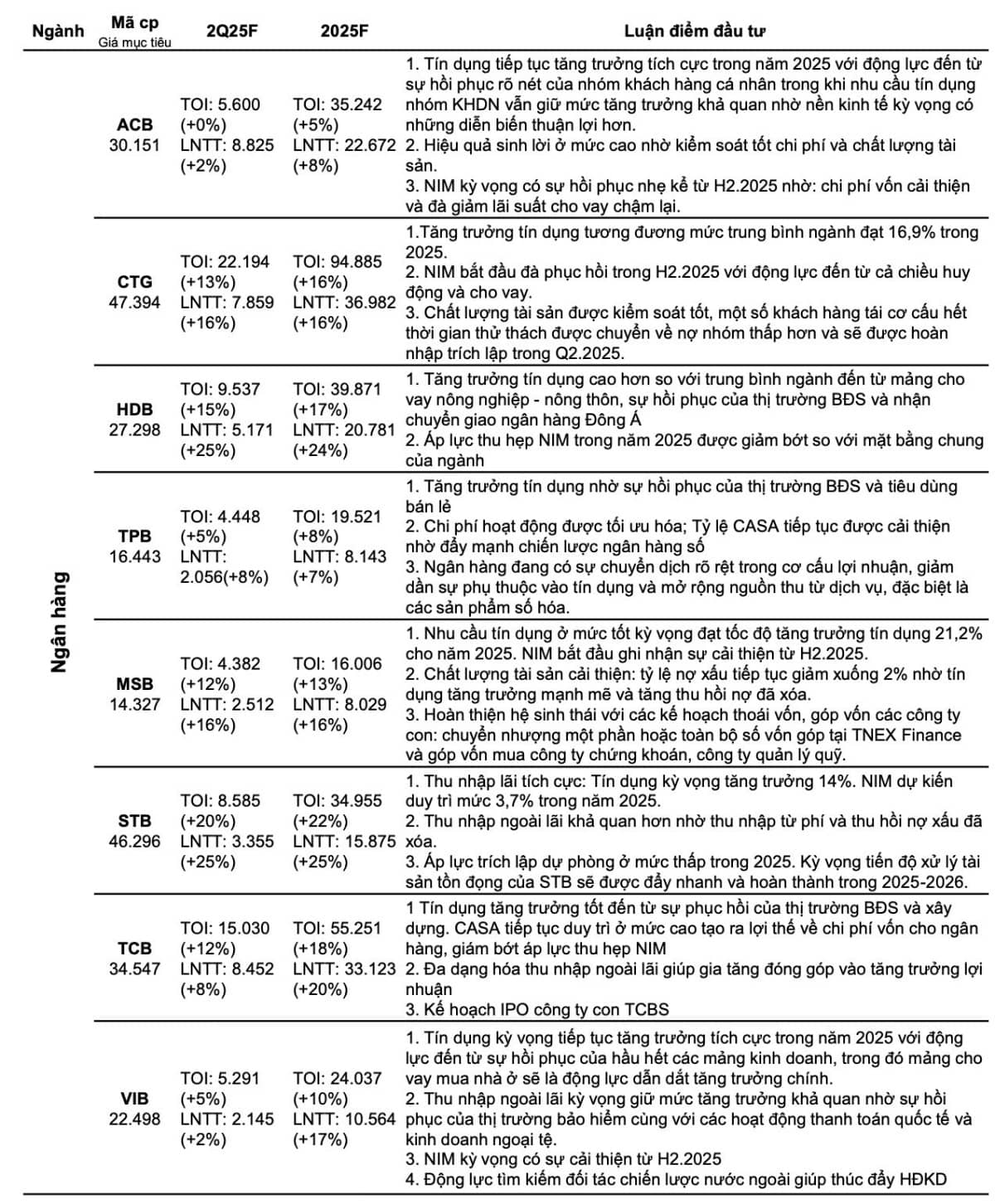 VCBS dự báo lợi nhuận quý II tăng trưởng 2 chữ số ở 7 ngân hàng lớn