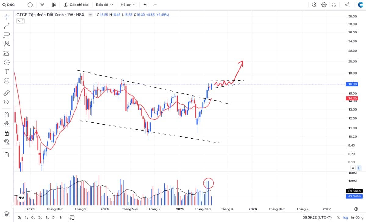 Sóng bất động sản sắp tới