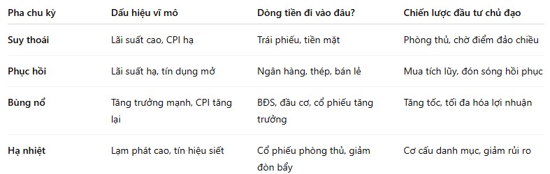 📌 Đọc vị dòng tiền lớn & đầu tư theo chu kỳ: Bí kíp sống sót và thắng lớn trên TTCK Việt Nam. I. Dòng  ...