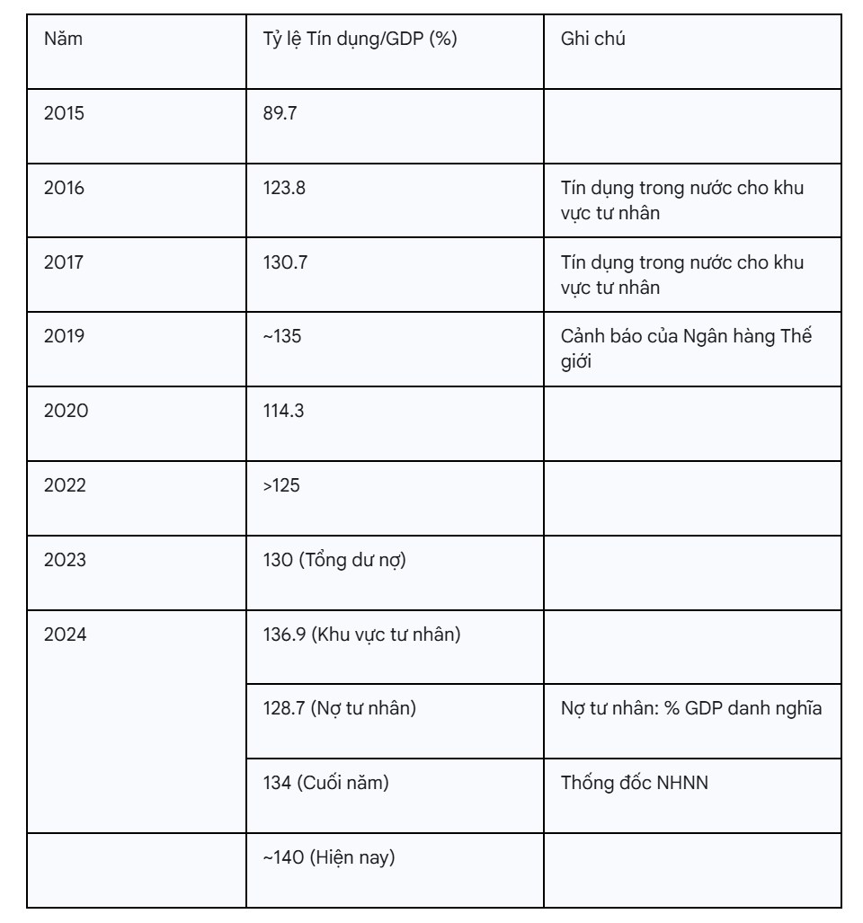 Tín Dụng "Phình To" 134% GDP: Lời Cảnh Báo Động Trời Từ Ngân Hàng Nhà Nước!. I. Tiếng Chuông Cảnh Báo ...