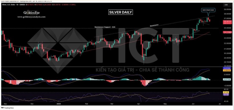 Phân tích về kĩ thuật và nhận định xu hướng đối với thị trường kim loại
