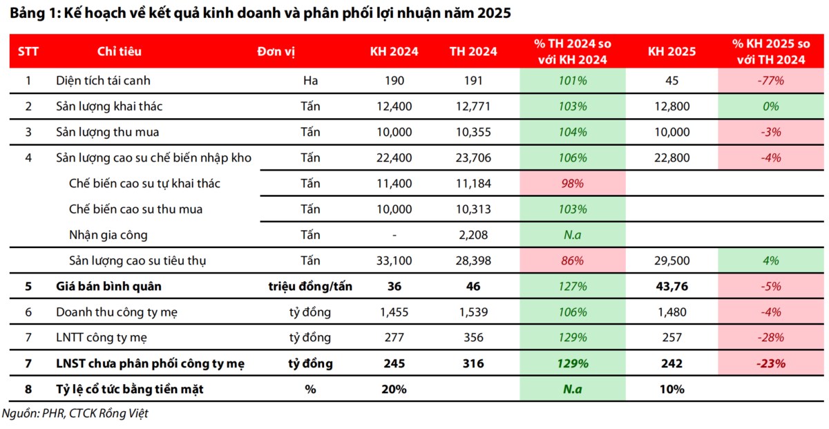 PHR- Cơ hội đột biến lợi nhuận nhờ nhận tiền đền bù từ Thaco