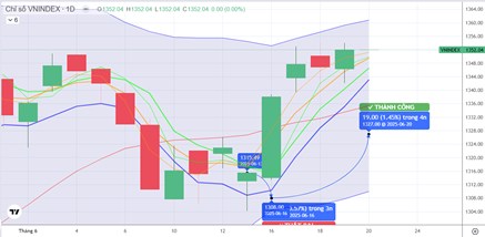 CHIẾN LƯỢC 20.06.2025: Giao động biên rộng 1335-1360 điểm, áp lực Ngân hàng, Dầu khí