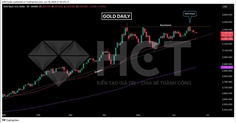 Phân tích về kĩ thuật và nhận định xu hướng đối với thị trường kim loại