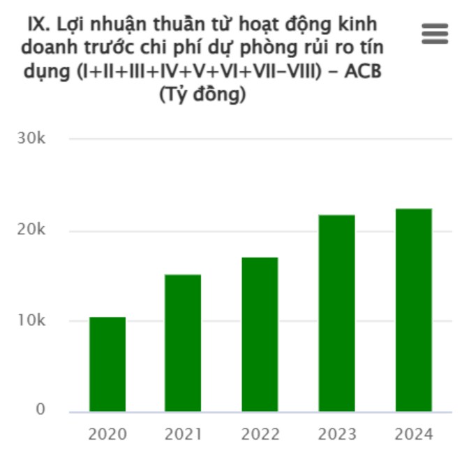ACB - Duy trì phong độ về chất lượng tài sản. Về Doanh Nghiệp. Ngân hàng TMCP Á Châu được thành lập  ...