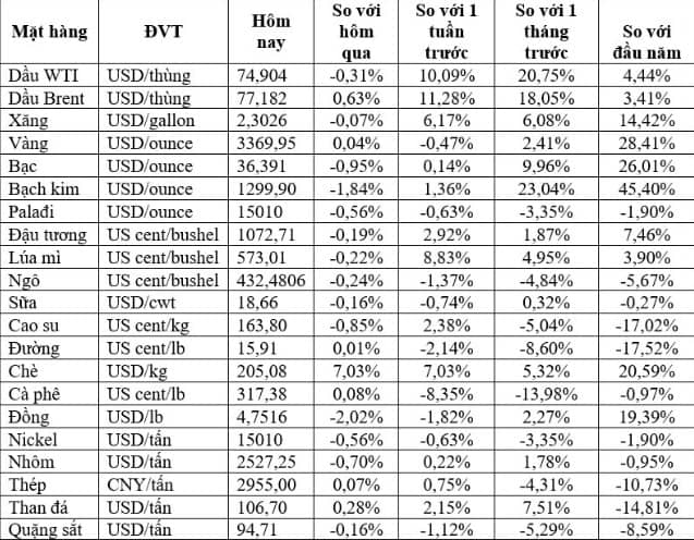 Thị trường hàng hóa ngày 20/6: Kim loại chịu sức ép, dầu tiếp đà tăng do rủi ro địa chính trị!
