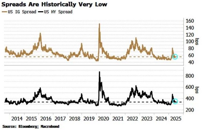 Tín dụng toàn cầu: Điểm nóng rủi ro từ thanh khoản và biến động lợi suất