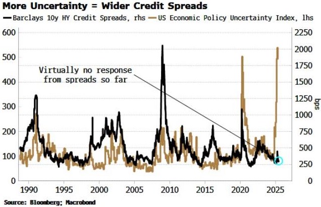 Tín dụng toàn cầu: Điểm nóng rủi ro từ thanh khoản và biến động lợi suất