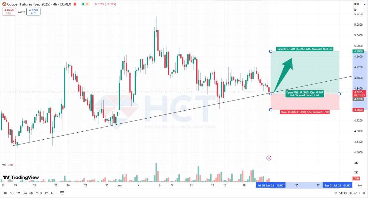 ✅ CƠ HỘI MUA ĐỒNG THEO TÍN HIỆU KỸ THUẬT. 👉 Giá đồng đã tăng khoảng 10% từ đầu năm nay bất chấp nhiều  ...