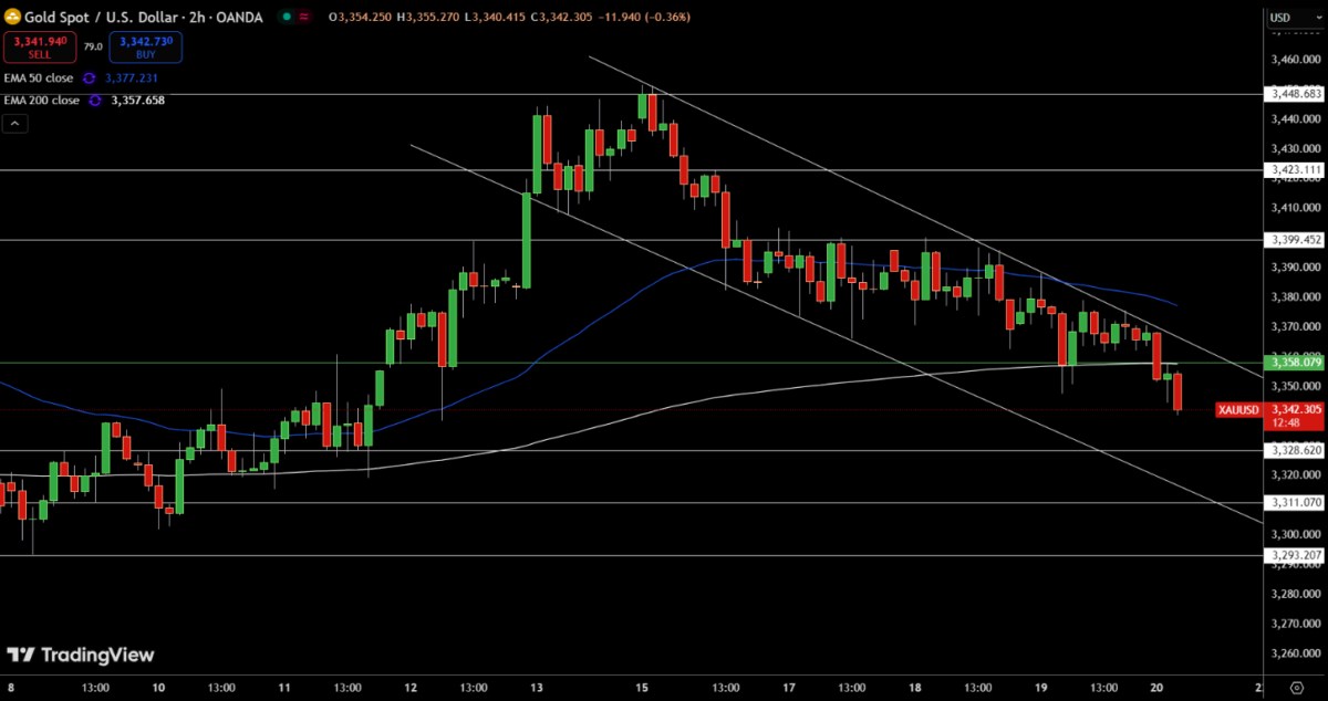 Vàng chịu áp lực trước lập trường diều hâu kéo dài của FED