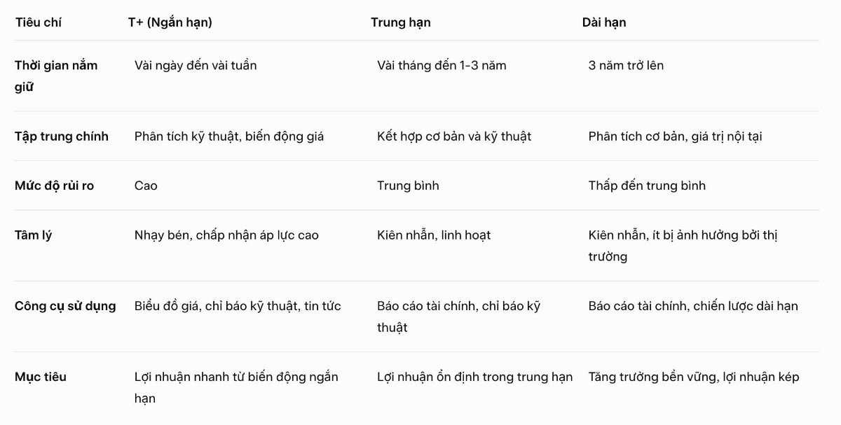 Mindset về đầu tư T+, trung hạn và dài hạn - Cách để đưa nhà đầu tư đưa ra chiến lược giao dịch tốt nhất