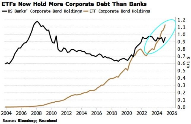 Tín dụng toàn cầu: Điểm nóng rủi ro từ thanh khoản và biến động lợi suất