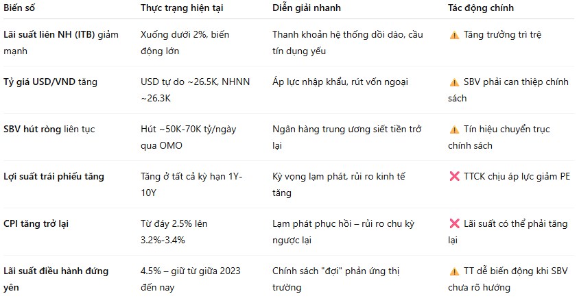 PHÂN TÍCH ĐA BIẾN VĨ MÔ VIỆT NAM: LỢI SUẤT, TỶ GIÁ, LẠM PHÁT & CHIẾN LƯỢC ĐẦU TƯ TÀI CHÍNH 2025. I.  ...