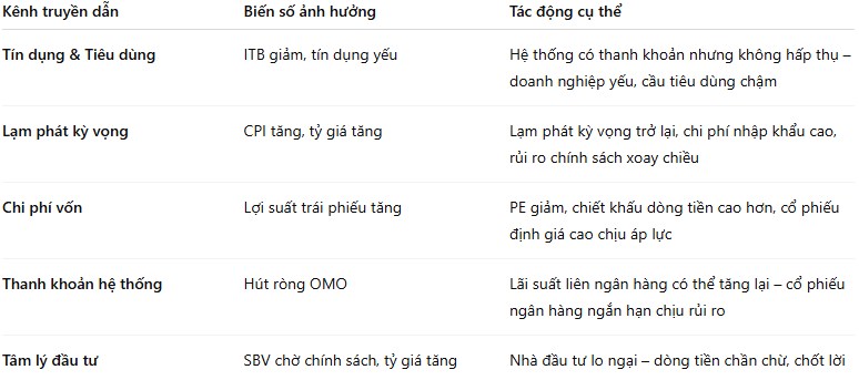 PHÂN TÍCH ĐA BIẾN VĨ MÔ VIỆT NAM: LỢI SUẤT, TỶ GIÁ, LẠM PHÁT & CHIẾN LƯỢC ĐẦU TƯ TÀI CHÍNH 2025. I.  ...
