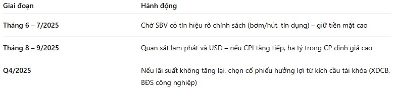 PHÂN TÍCH ĐA BIẾN VĨ MÔ VIỆT NAM: LỢI SUẤT, TỶ GIÁ, LẠM PHÁT & CHIẾN LƯỢC ĐẦU TƯ TÀI CHÍNH 2025. I.  ...