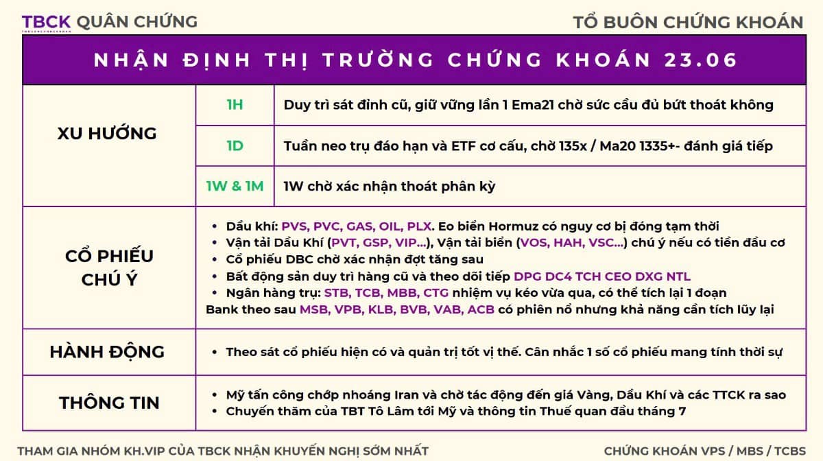 Tổ buôn chứng khoán 23/6/2025: Vnindex có lo tác động từ Mỹ - Iran?