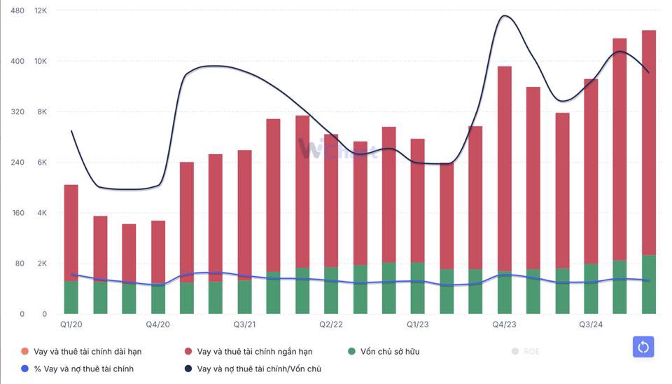 Một công ty nợ vay gấp 4 lần vốn chủ, được bank bảo lãnh 1/3 tổng nợ, vẫn đang được nhiều kì vọng, có còn “ngon”?