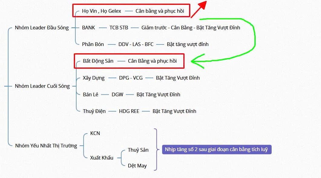 3 cổ phiếu tăng mạnh giống VIC - VN-Index pha tăng nước rút