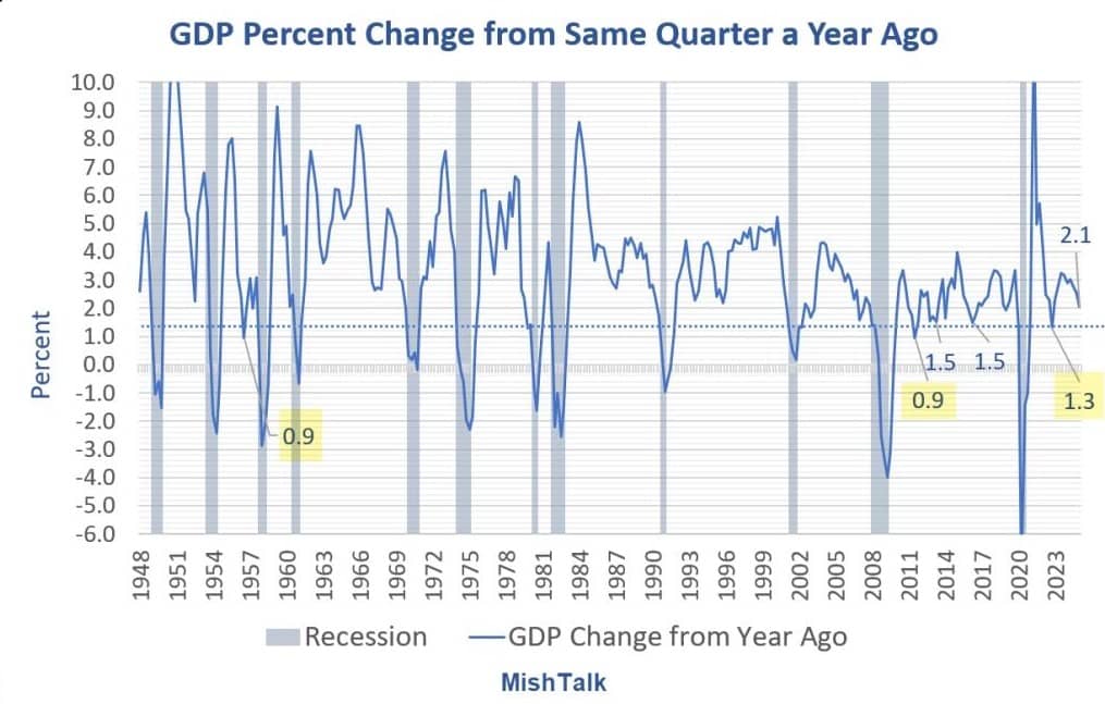 Nguy Cơ Suy Thoái Kinh Tế Lộ Diện: Dự Báo GDP Của Fed Gióng Hồi Chuông Cảnh Báo