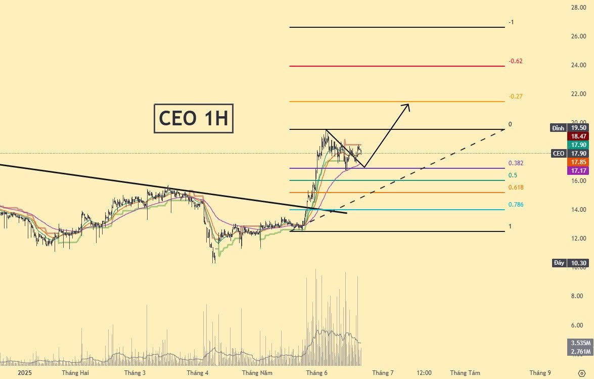 Nhận định Cổ Phiếu CEO 2025: Bùng nổ đón sóng Phú Quốc và Vân Đồn
