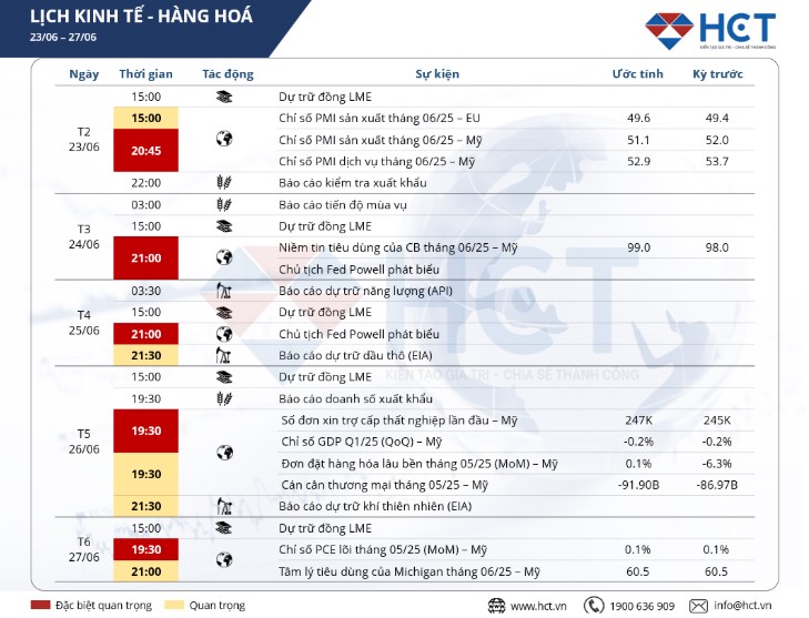 Lịch kinh tế tuần 23/06/2025: Chiến lược giao dịch kim loại an toàn