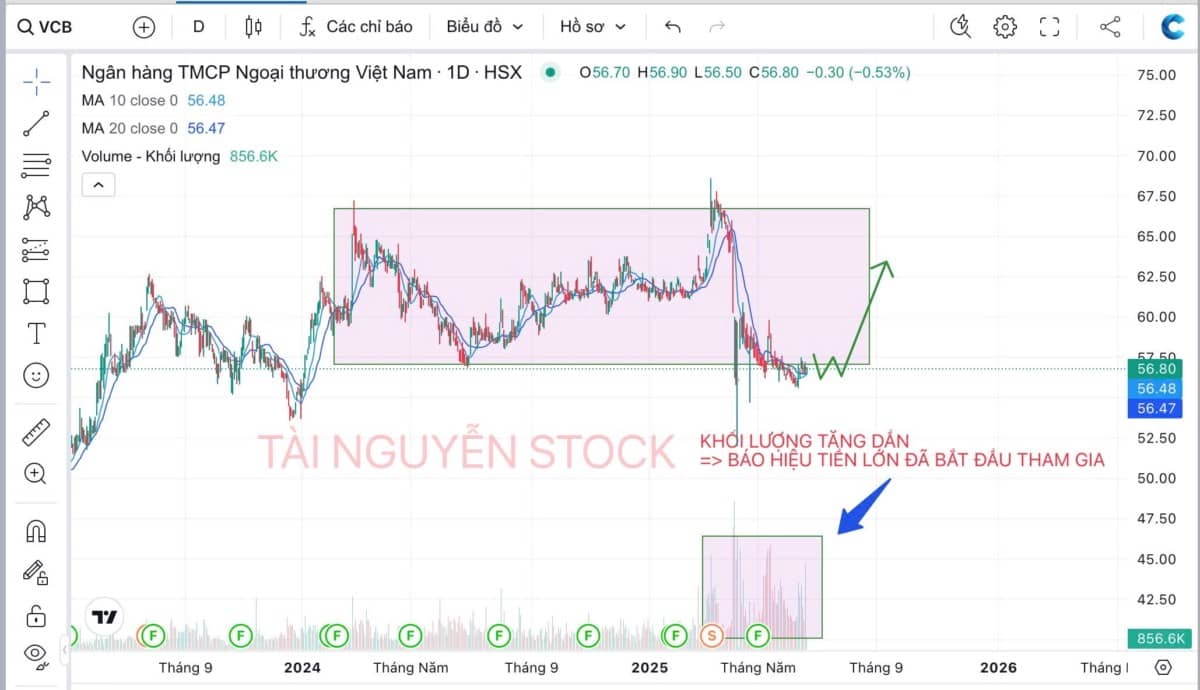 Cổ phiếu VCB - Mục tiêu 70X - 80X (+25% - 40%)