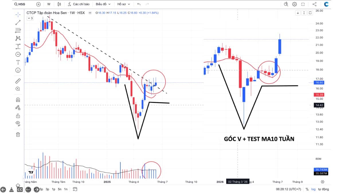 Bao giờ thì nhóm thép vào sóng tăng?
