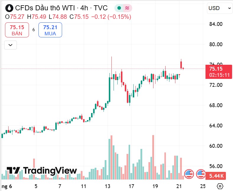 Khi Iran – Mỹ Căng Thẳng, Giá Dầu Có Đang Chuẩn Bị Vượt Mốc 80 USD?