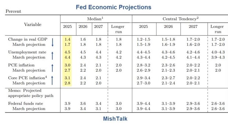 Nguy Cơ Suy Thoái Kinh Tế Lộ Diện: Dự Báo GDP Của Fed Gióng Hồi Chuông Cảnh Báo